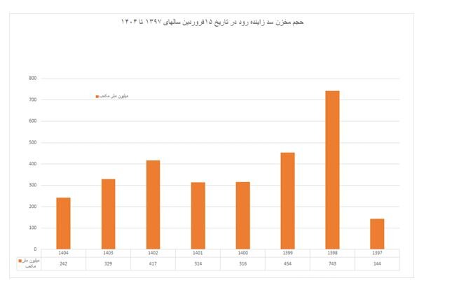 ناگفتههایی از انتقال جنجالبرانگیز آب اصفهان به یزد + نمودارها و عکسها