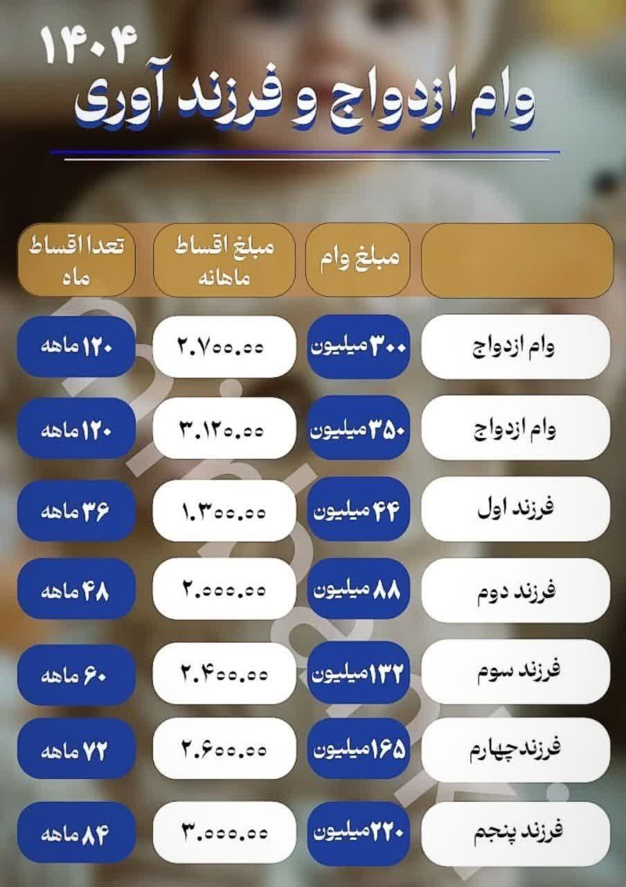 مبلغ وام ازدواج و فرزندآوری در سال جدید مشخص شد/ جزییات