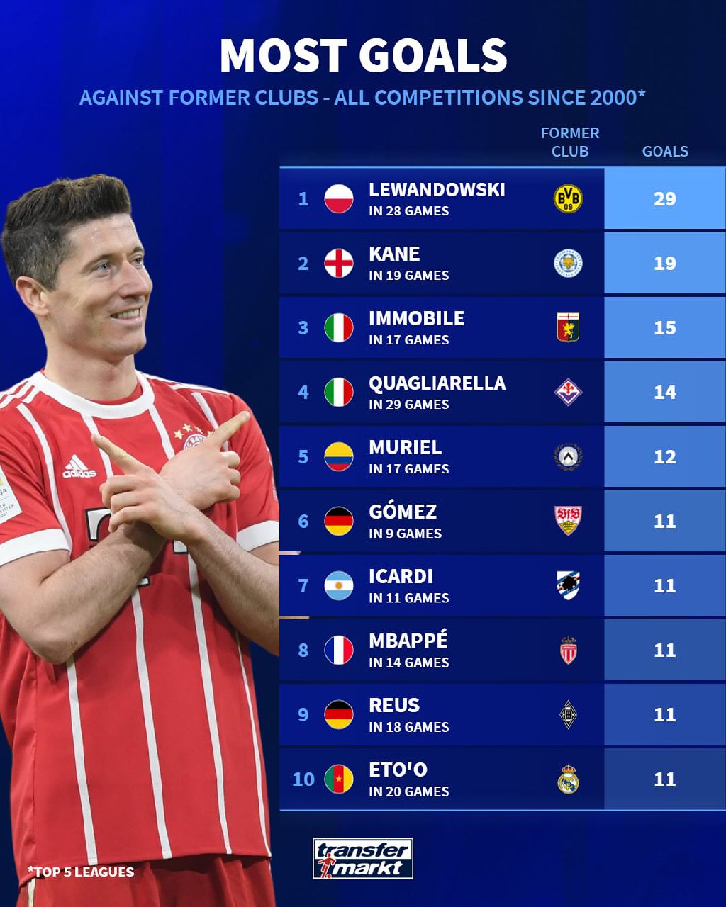 عکس | این بازیکنان بیوفا؛ رکوردداران گلزنی به تیم سابق!