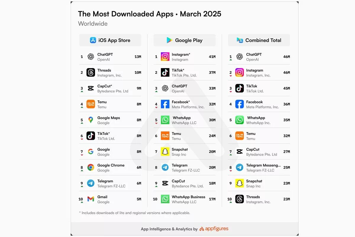 پردانلودترین اپلیکیشن جهان در ماه گذشته