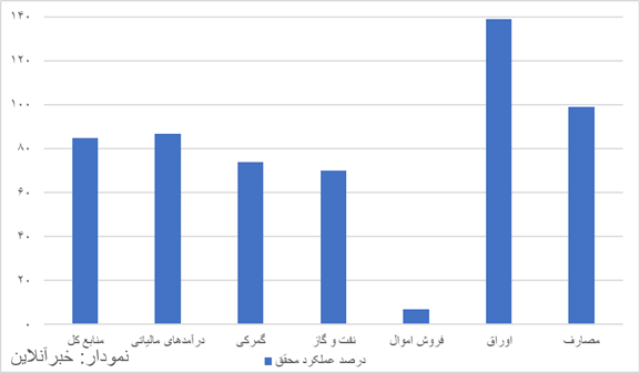 نگاهی به کارنامه مالی دولت در ۸ ماهه ۱۴۰۳/ کسری بودجه بییش از ۳۲۵ همت خواهد شد