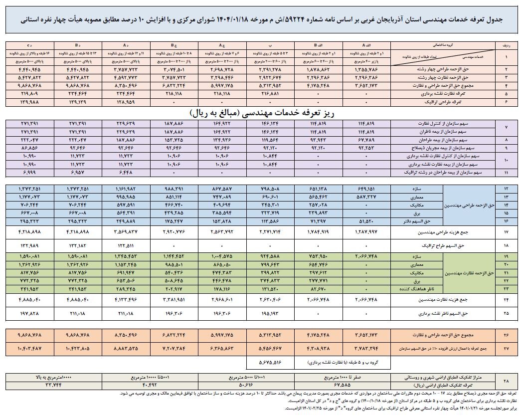 افزایش ۵۲ درصدی تعرفه خدمات مهندسی در استان آذربایجانغربی