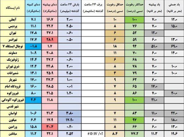 اختلاف دمای ۳۰ درجهای در تهران