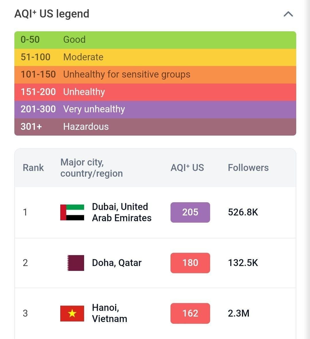 عنوان کثیفترین هوای جهان به این شهر تعلق گرفت