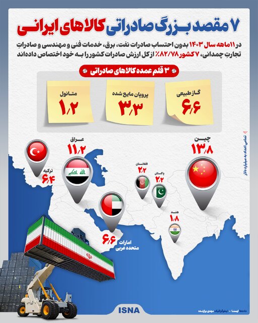 این ۷ کشور مقاصد اصلی صادراتی ایران هستند/ عکس