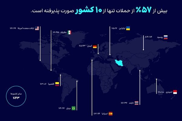 هدف اصلی حملات سایبری در ایران مشخص شد/  مبدا حمله کجا بود؟