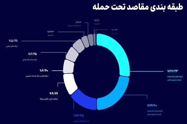هدف اصلی حملات سایبری در ایران مشخص شد/  مبدا حمله کجا بود؟