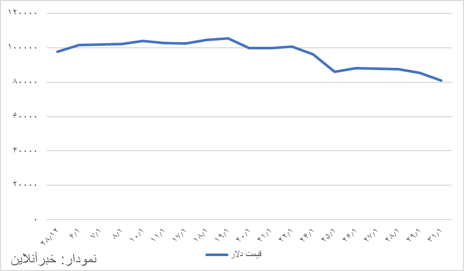 ماه رکوردشکنیهای قیمتی ارز به پایان رسید/ احتمال تداوم روند کاهنده قیمتها در اردیبهشت