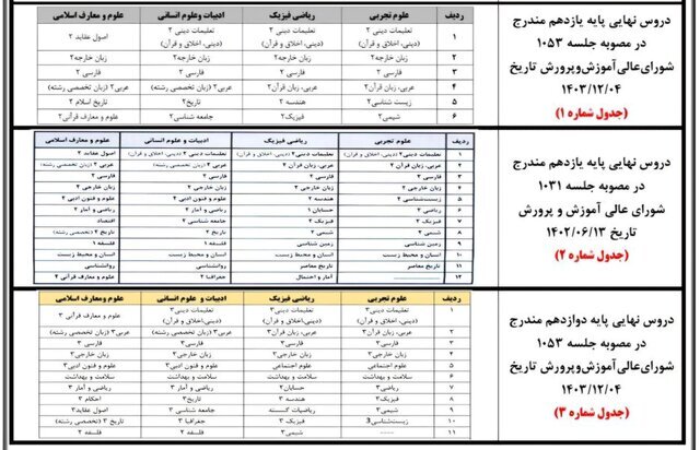 چگونگی محاسبه «تاثیر مثبت معدل» در کنکور/ اسامی دروس امتحان نهایی