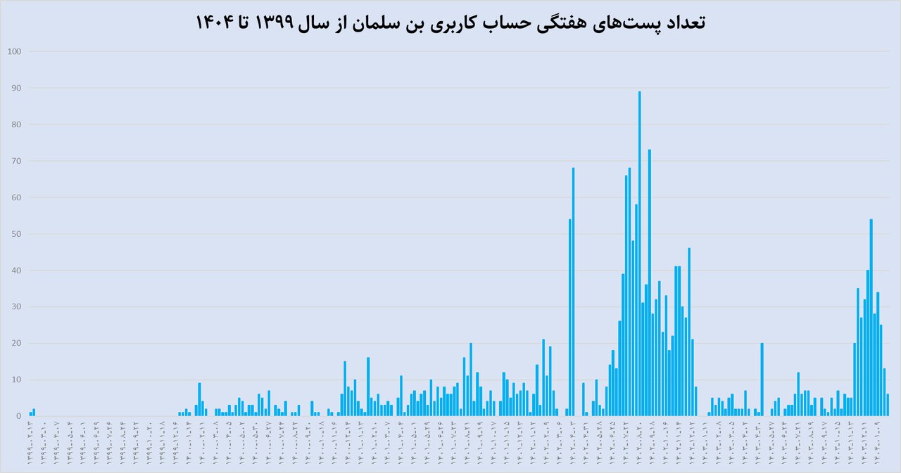 آیا توئیت وایرال شده از بنسلمان درباره ایران صحت دارد؟/عکس