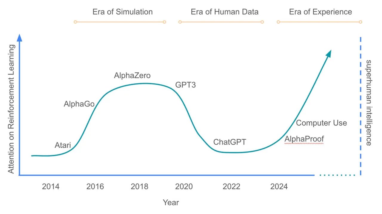 کار انسان تمام است؛ تبدیل هوش مصنوعی به سوپرهوش مصنوعی با تجربهاندوزی