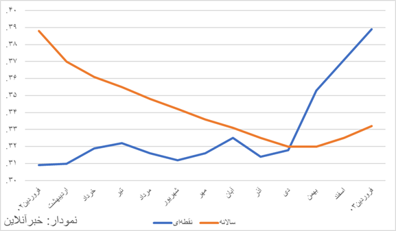 تورم نقطه ای از 40 درصد عبور کرد تورم نقطهای در آستانه عبور از مرز ۴۰ درصدی