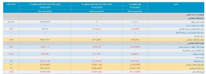 "شستا" زیان ده تر از قبل شده است؟