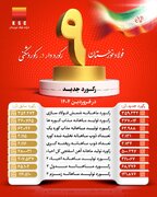شکستن ۹ رکورد تولیدی در شرکت فولاد خوزستان؛ جهش تاریخی تولید علیرغم محدودیت‌های انرژی