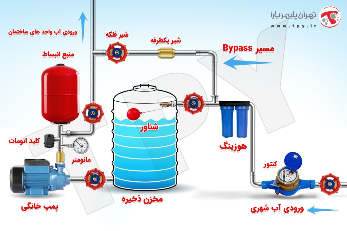 راهنمای جامع نصب مخزن آب؛ زیرسازی اصولی مخازن