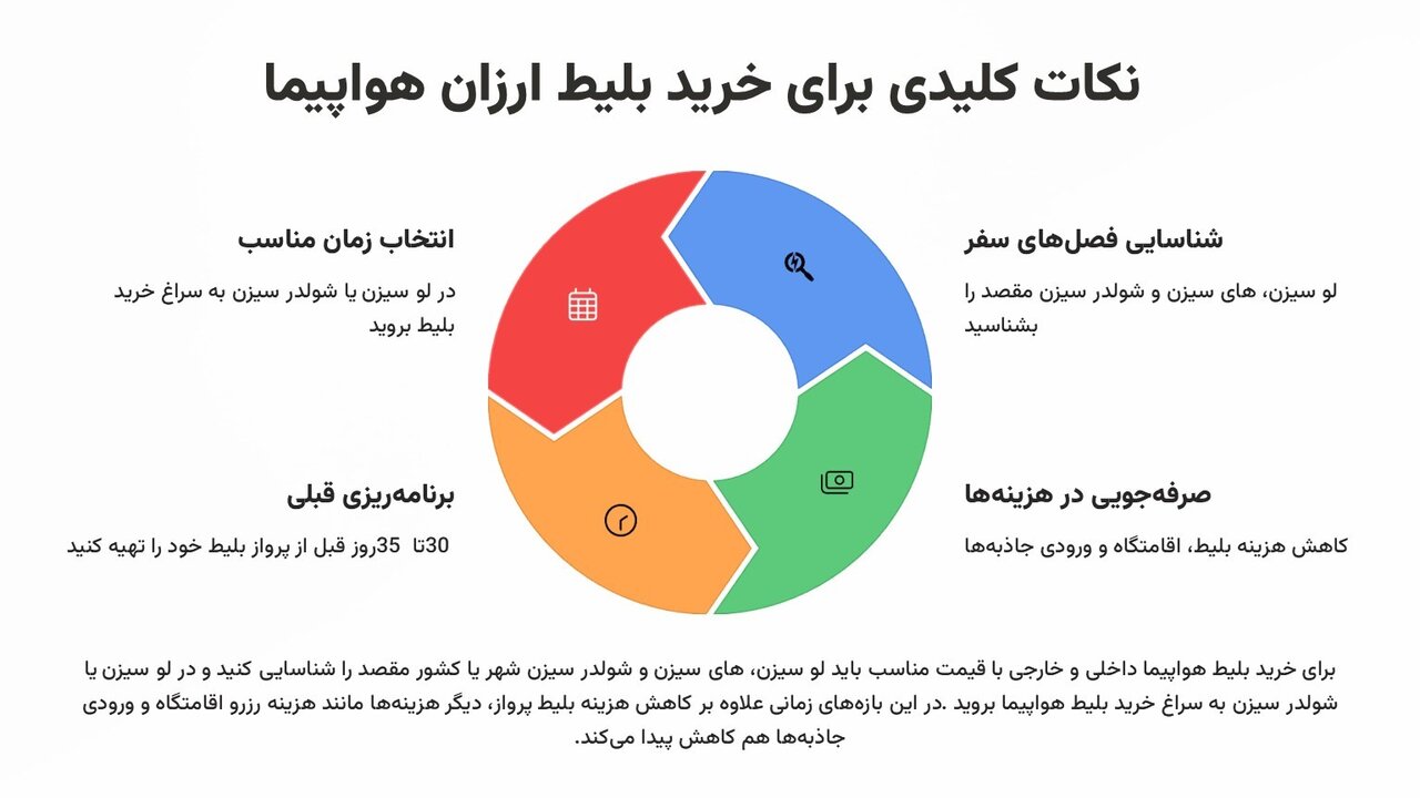 راهنمای کامل خرید ارزان بلیط هواپیما در هر فصل
