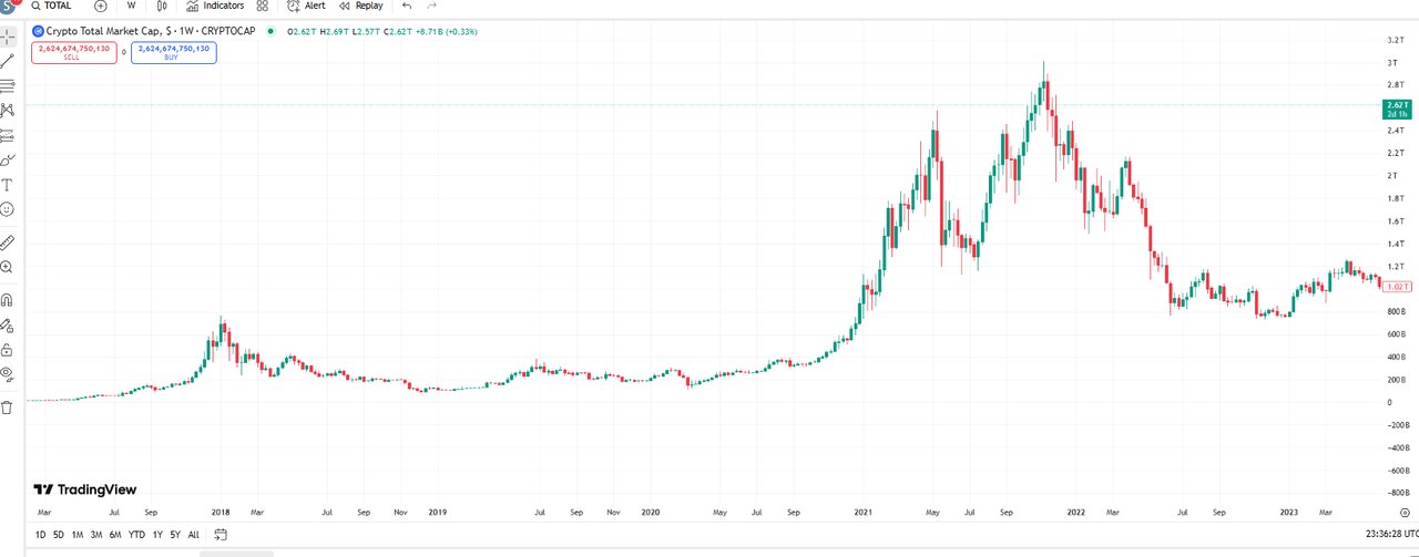 آیا قیمت ارزهای دیجیتال در ۲۰۲۵ به سقف باز میگردد؟