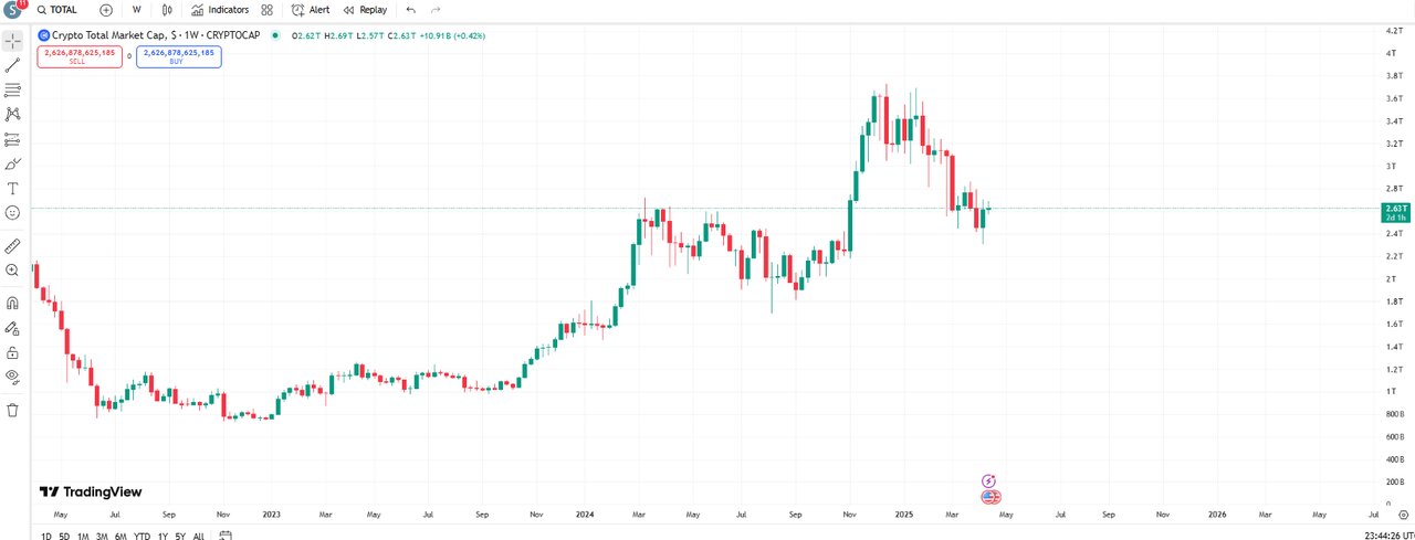 آیا قیمت ارزهای دیجیتال در ۲۰۲۵ به سقف باز میگردد؟