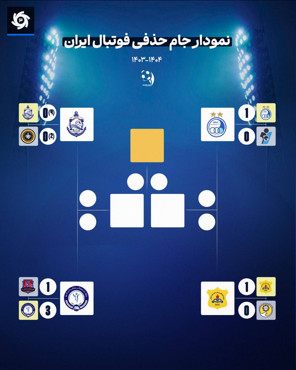 خبر : صنعت نفت حریف استقلال شد/ نمودار کامل مرحله نیمه نهایی جام حذفی 1 صنعت نفت حریف استقلال شد/ نمودار کامل مرحله نیمه نهایی جام حذفی