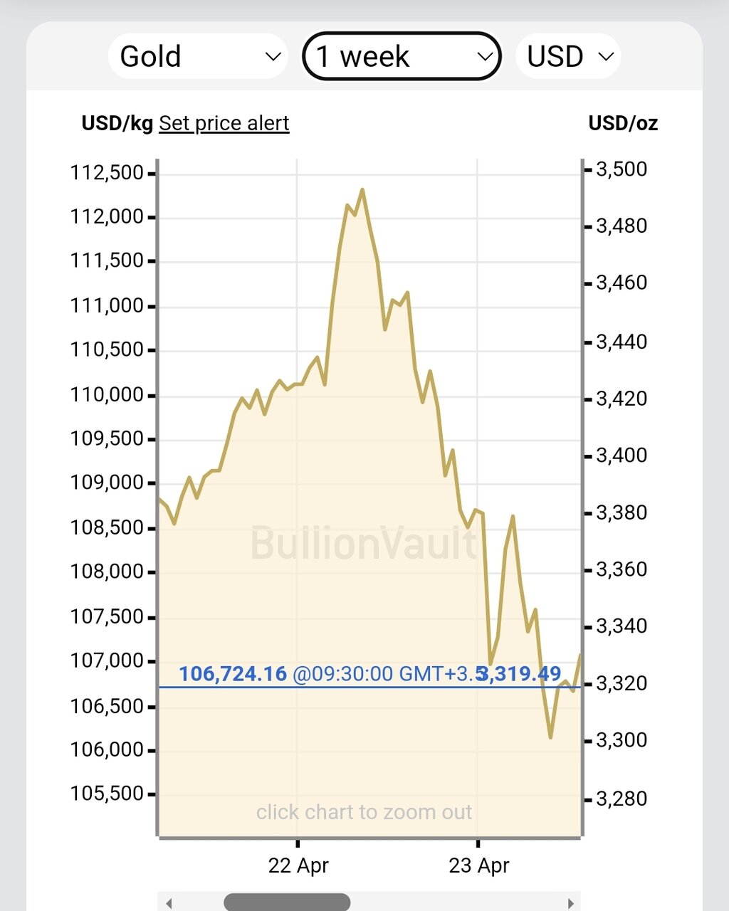 تغییر قیمت طلا عجیب شد/ قیمت جدید جدید طلا امروز ۷ اردیبهشت ۱۴۰۴