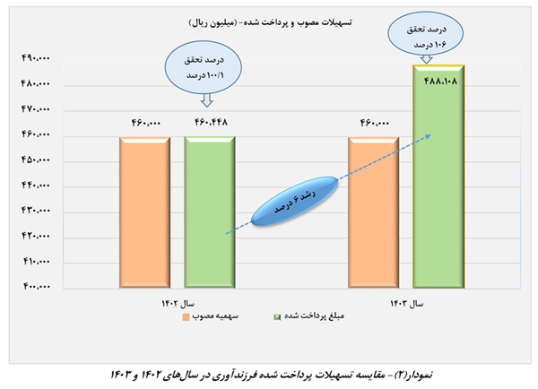 متقاضیان تسهیلات بانکی بخوانند/ پرداخت وام ازدواج و فرزندآوری چه تغییری کرد؟
