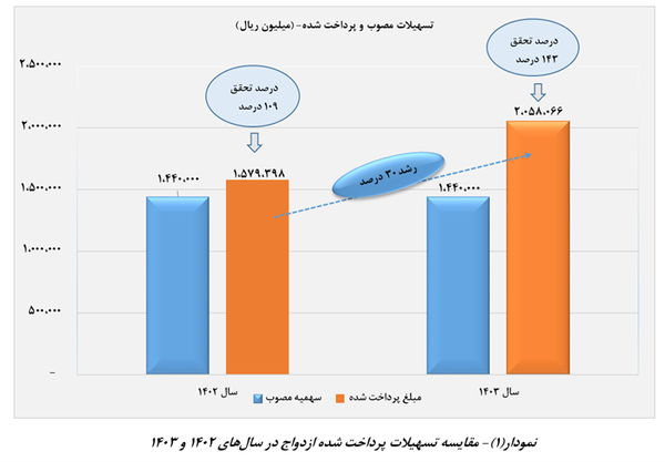 متقاضیان تسهیلات بانکی بخوانند/ پرداخت وام ازدواج و فرزندآوری چه تغییری کرد؟
