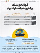فولاد خوزستان در طوفان تحریم‌ها و بحران انرژی؛ صادرات ۵.۸ میلیون تنی به ۲۸ کشور جهان انجام داد