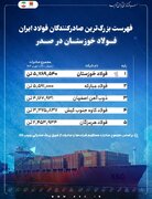 "رده‌بندی انحصاری: فولاد خوزستان پیشتاز صادرات فولاد ایران با ۵.۸ میلیون تن در چهار سال"