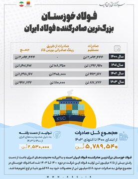 فولاد خوزستان در طوفان تحریم‌ها و بحران انرژی؛ صادرات ۵.۸ میلیون تنی به ۲۸ کشور جهان انجام داد
