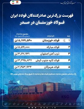 "رده‌بندی انحصاری: فولاد خوزستان پیشتاز صادرات فولاد ایران با ۵.۸ میلیون تن در چهار سال"