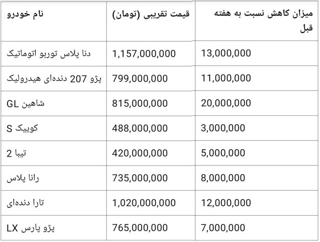 سکوت سنگین در بازار خودرو/ قیمت‌ها در سراشیبی افتاد + جدول