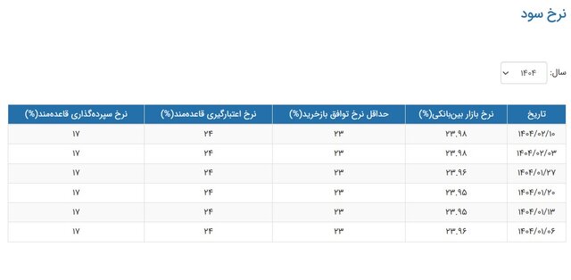 اعلام آخرین نرخ بهره/  نرخ بهره بین بانکی در آستانه بالاترین نرخ ماه‌های اخیر