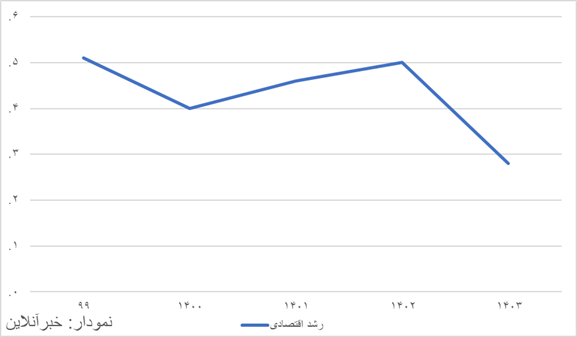 بازوی پژوهشی مجلس از رشد کمتر از ۳درصد در ۱۴۰۳ خبرداد/ بازگشت رکود به اقتصاد