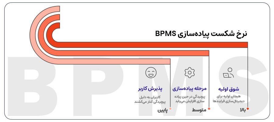 چرا بیشتر نرم ‌افزارهای BPMS ناامید کننده‌اند؟ معرفی راهکاری متفاوت