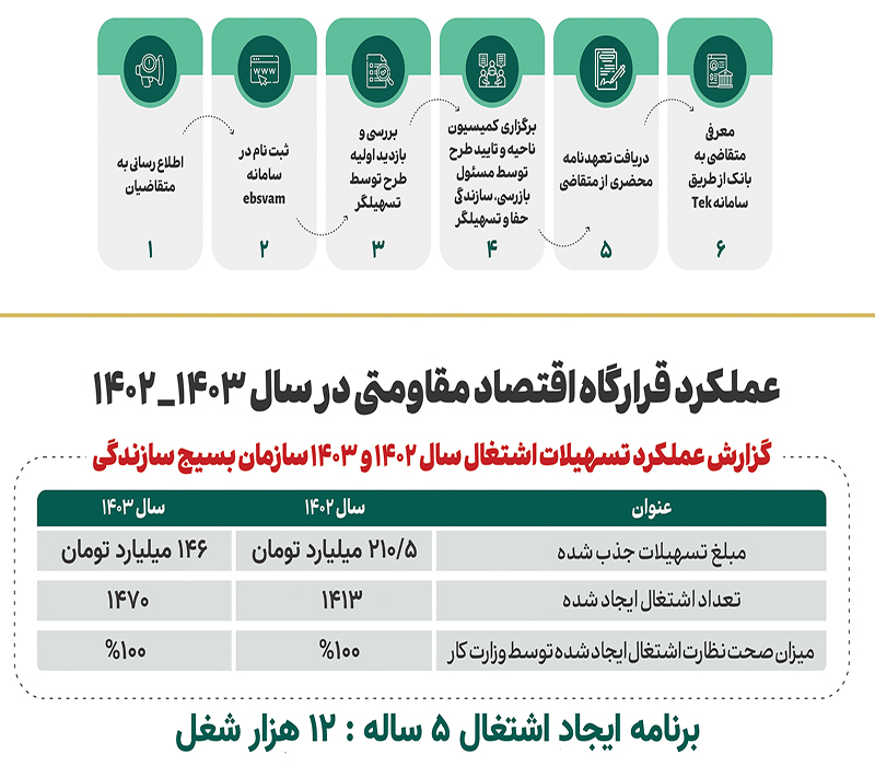 بسیج سازندگی، صدای خدمت و تریبون بیصدای مردم محروم است