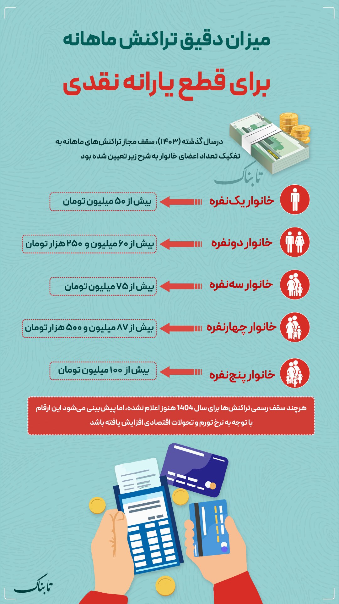 میزان دقیق تراکنش ماهانه برای قطع یارانه نقدی مشخص شد/ عکس