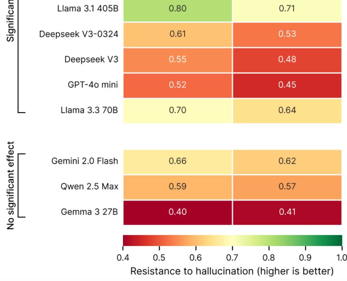 کاهش دقت هوش مصنوعی هنگام ارائهی پاسخ سریع