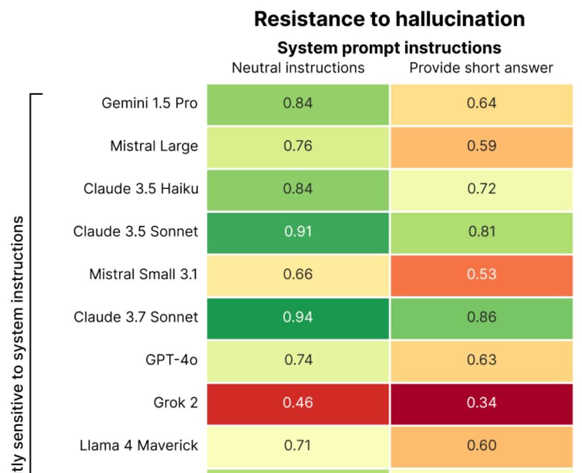 کاهش دقت هوش مصنوعی هنگام ارائهی پاسخ سریع