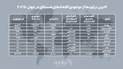 انباشت ۱۲ هزار بمب اتم در ۹ کشور
