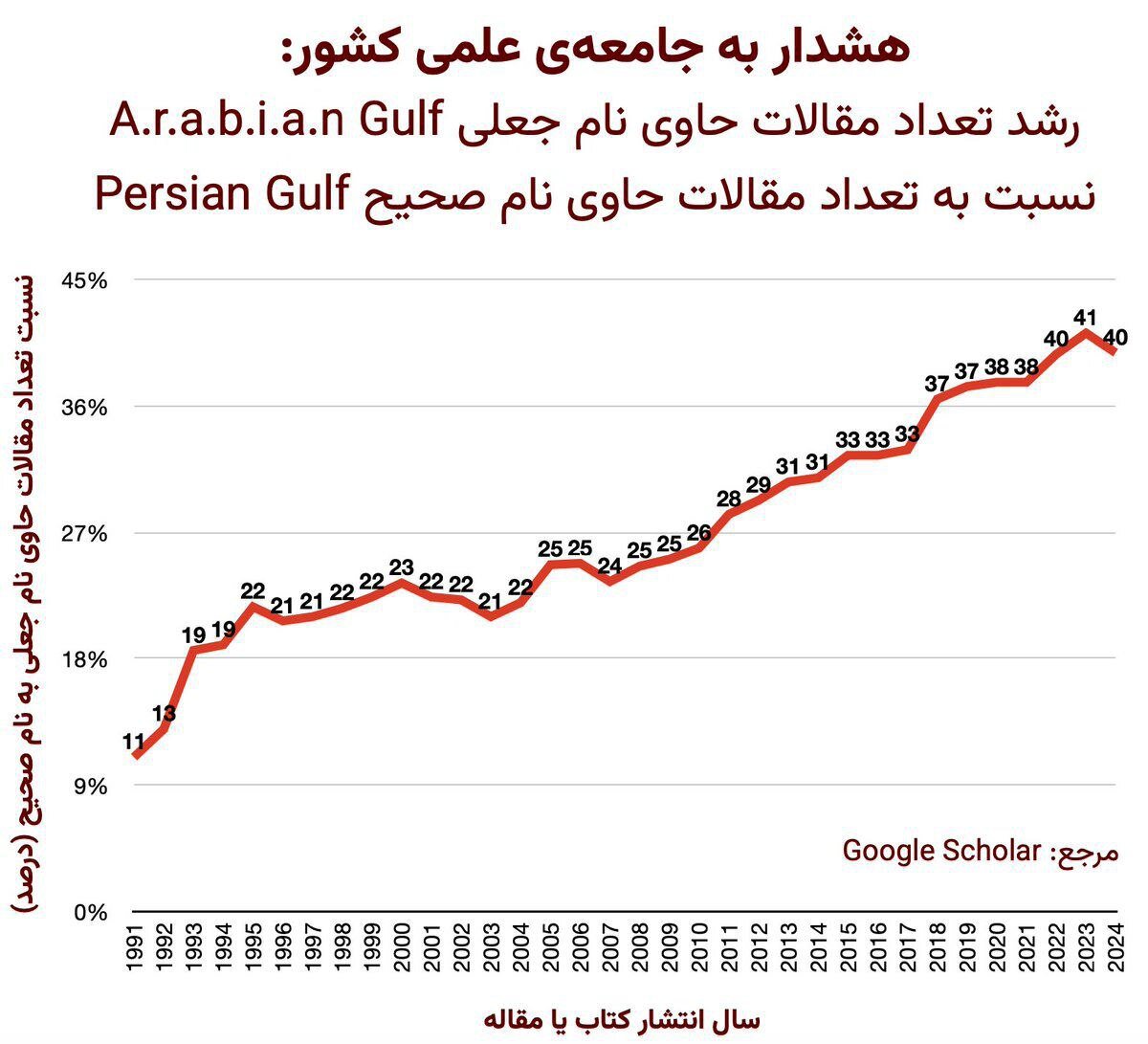 هشدار شریفی زارچی درباره کاربرد یک نام جعلی بهجای خلیج فارس