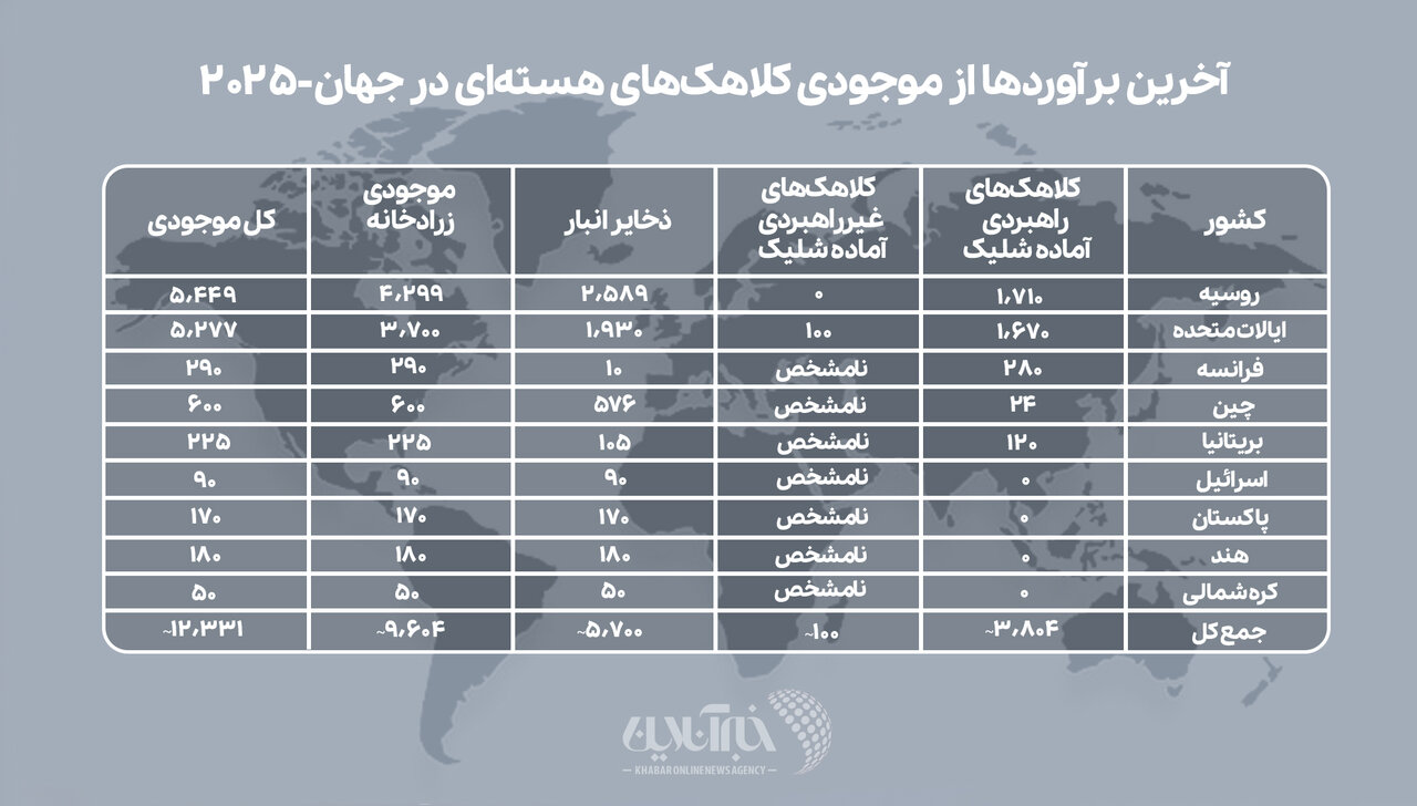 کدام کشورها بیشترین کلاهکهای هستهای را دارند؟