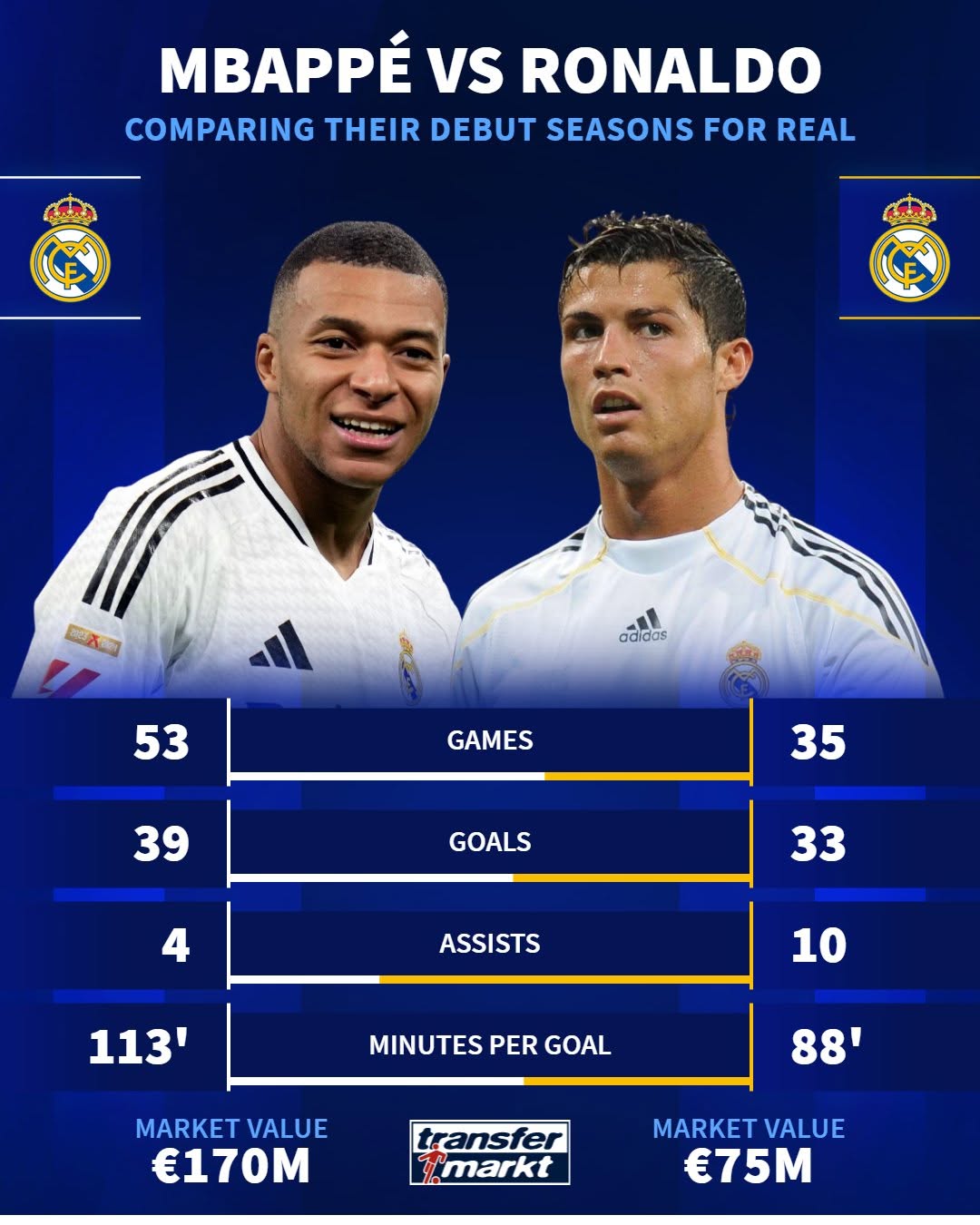 عکس | مقایسه اولین فصل حضور کیلیان امباپه و کریستیانو رونالدو در رئال مادرید