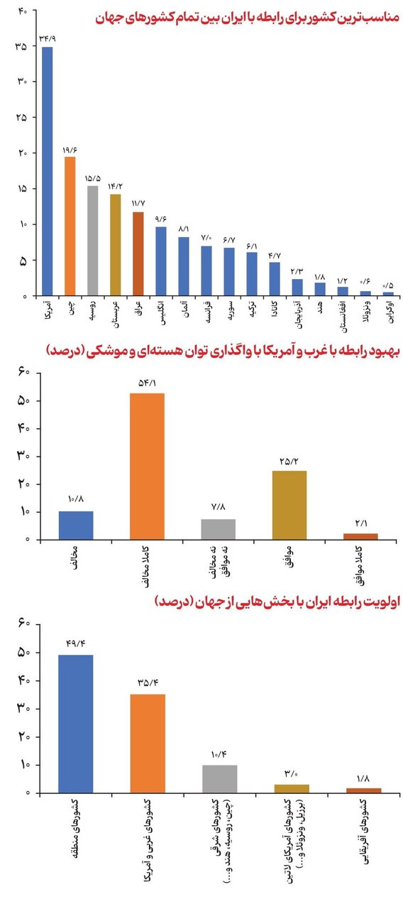 بهبود روابط ایران و آمریکا چقدر طرفدار دارد؟/ روایت رسانه اصولگرا از یک نظرسنجی درباره توانمندی هسته ای و موشکی ایران