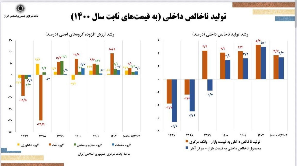 دور جدید کاهش نرخ تورم در دستور کار/ فرزین: جذف صفر از پول ملی امسال اجرایی می‌شود