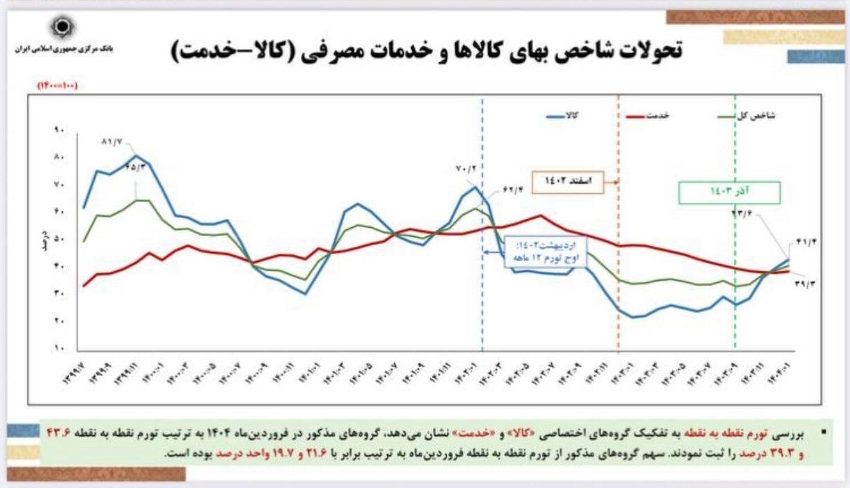 دور جدید کاهش نرخ تورم در دستور کار/ فرزین: جذف صفر از پول ملی امسال اجرایی می‌شود