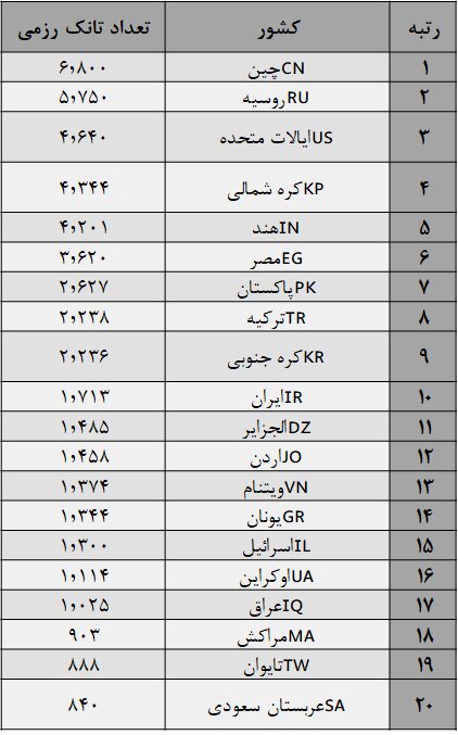 کدام کشورها بیشترین تانک رزمی را در اختیار دارند؟/ ایران در بین ۱۰ کشور برتر