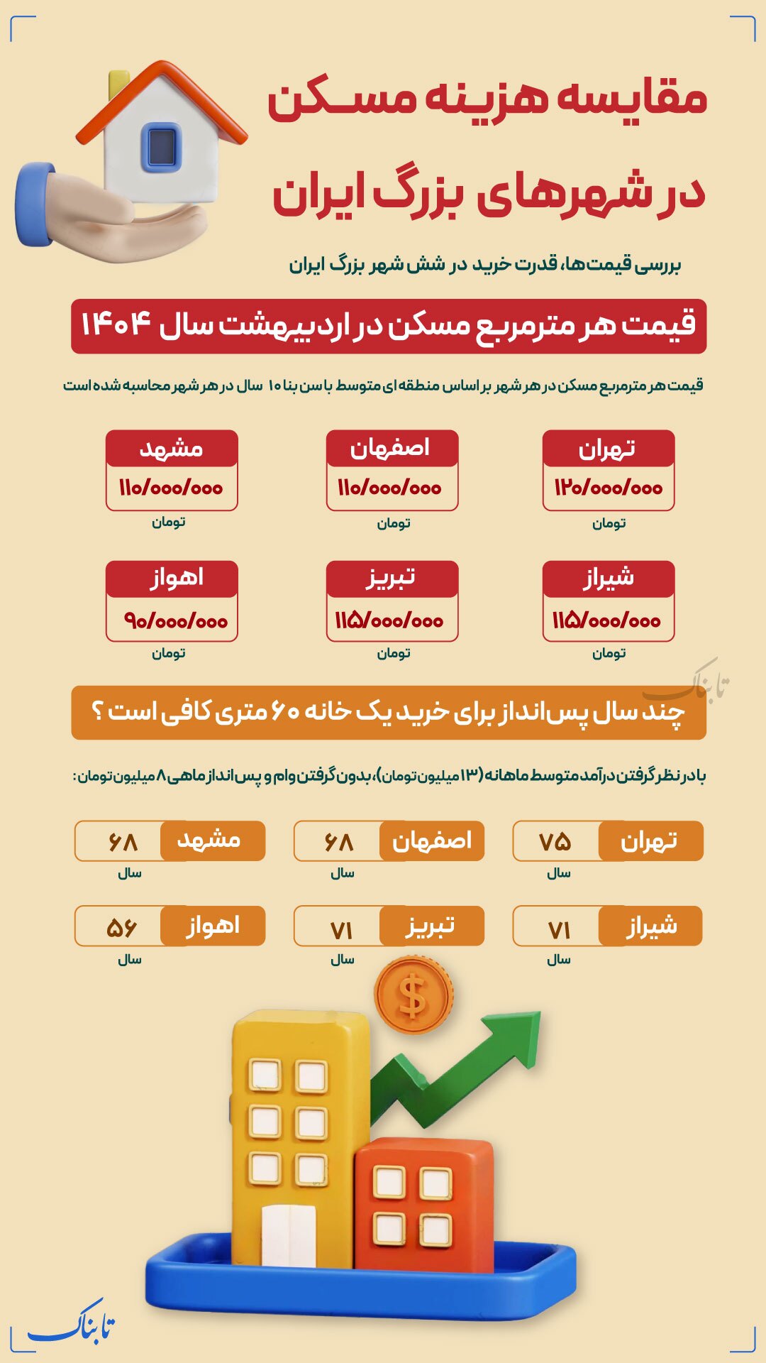 هزینه مسکن در شهرهای بزرگ ایران چقدر است؟/ این اعداد و ارقام جالب را ببینید + عکس