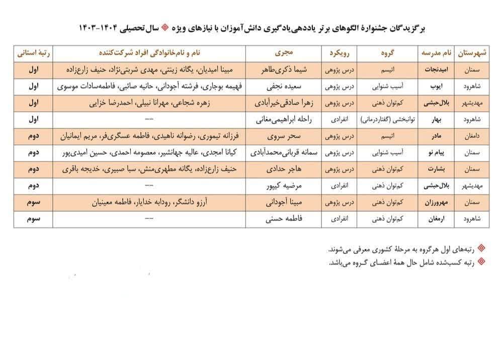 معرفی برترینهای جشنوارۀ الگوهای برتر یاددهی و یادگیری در استان سمنان