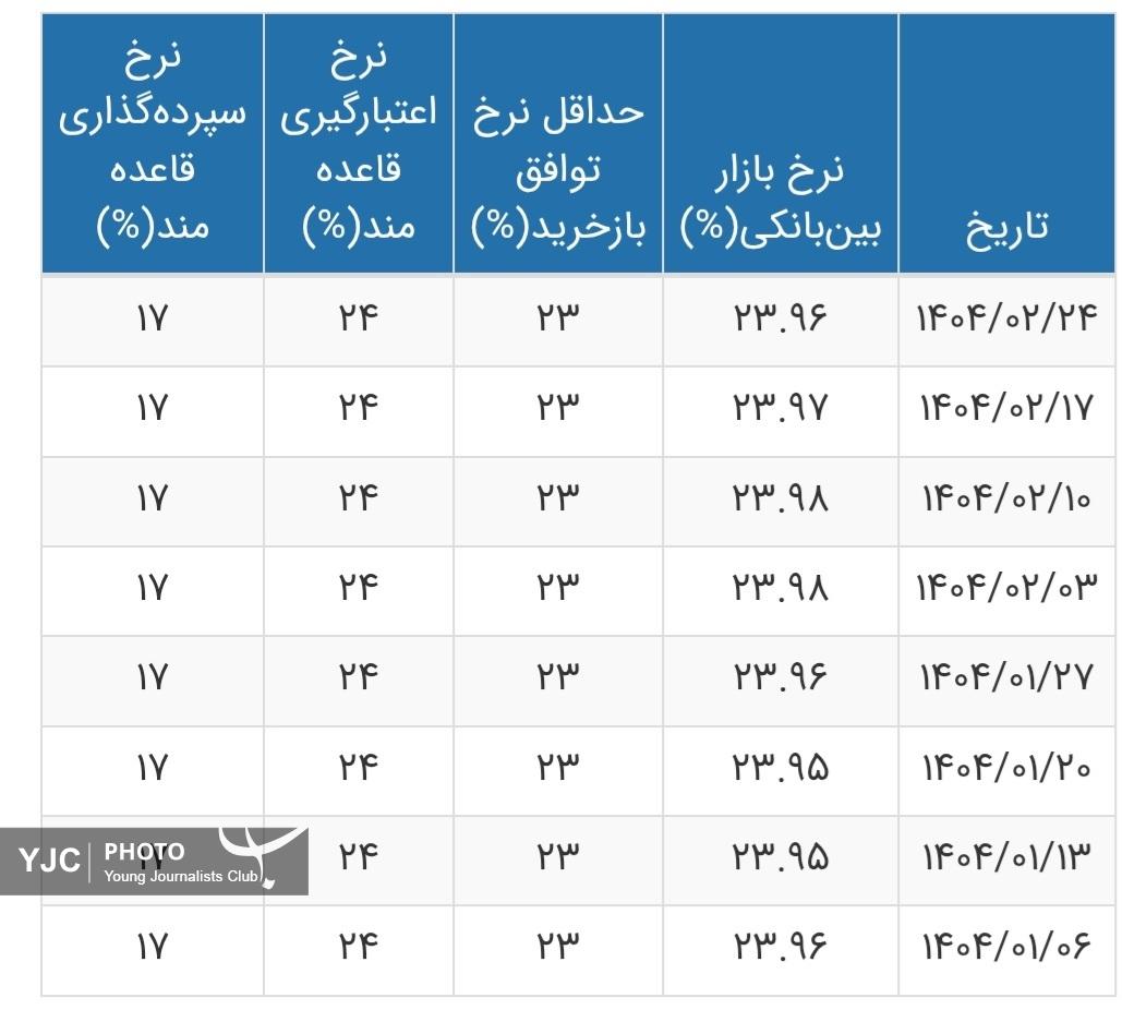 نرخ سود بینبانکی کاهش یافت/ جدول تغییرات نرخ سود