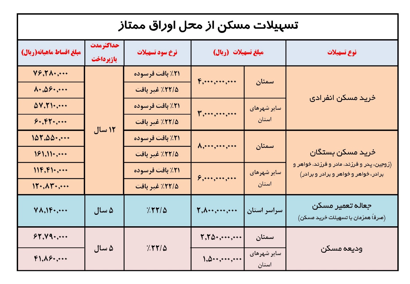 افزایش سقف تسهیلات بانک مسکن و حذف شرط قدمت بنا در استان سمنان